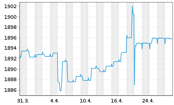 Chart Carmignac Securité FCP - 1 Monat