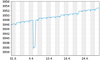 Chart Carmignac Court Terme FCP - 1 Month