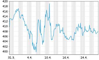 Chart Carmignac Absolute Return Eurp Act au P.A EUR acc  - 1 Month