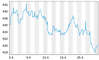 Chart Carmignac Long-Short Eur.Equ. - 1 Month