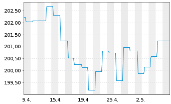 Chart Carmignac Profil R 50 Act.Port.A EUR Cap.3Déc.o.N. - 1 Month