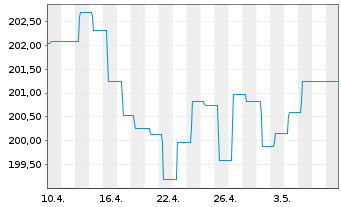 Chart Carmignac Profil R 50 Act.Port.A EUR Cap.3Déc.o.N. - 1 Monat