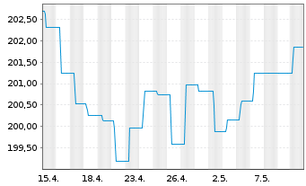 Chart Carmignac Profil R 50 Act.Port.A EUR Cap.3Déc.o.N. - 1 Month