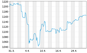 Chart Carmignac Emergents FCP - 1 Month