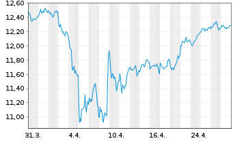 Chart BNP P.EASY CAC40 ESG UCITS ETF - 1 mois