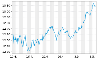 Chart BNP P.EASY CAC40 ESG UCITS ETF - 1 Monat