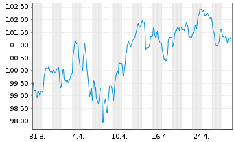 Chart Frankreich EO-OAT 2005(55) - 1 Month