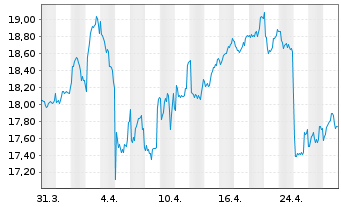 Chart Engie S.A. - 1 mois