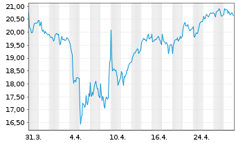 Chart Alstom S.A. - 1 mois