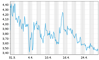 Chart Eutelsat Communications - 1 Month