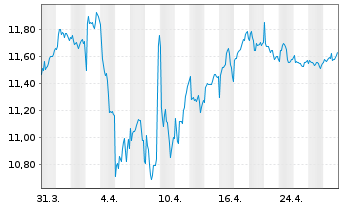 Chart Mercialys - 1 mois