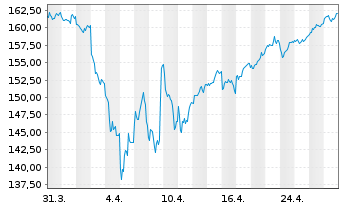 Chart Lyxor ETF Japan Topix FCP - 1 Monat