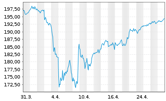 Chart Lyxor MSCI Europe(DR)UCITS ETF - 1 Monat