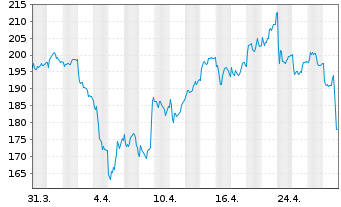 Chart VusionGroup S.A. - 1 Month