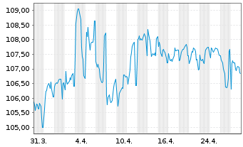 Chart Cie de Financement Foncier -T.Obl.Fonc.06(55) - 1 Month