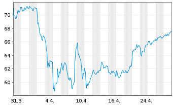 Chart Arkema - 1 Month