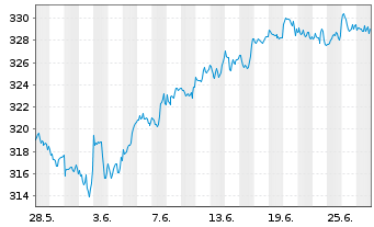 Chart Lyxor ETF MSCI WORLD FCP - 1 mois