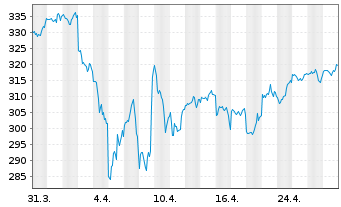 Chart Lyxor ETF MSCI WORLD FCP - 1 Monat