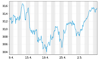 Chart Lyxor ETF MSCI WORLD FCP - 1 Month