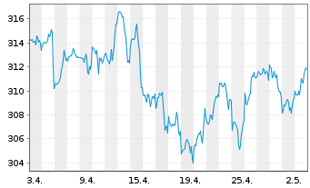 Chart Lyxor ETF MSCI WORLD FCP - 1 mois