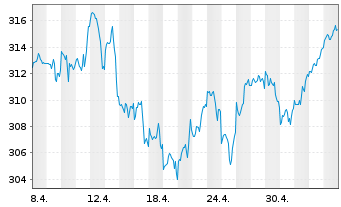 Chart Lyxor ETF MSCI WORLD FCP - 1 Monat