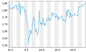 Chart Innate Pharma S.A. - 1 mois