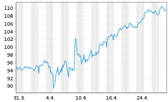 Chart Aéroports de Paris - 1 Month