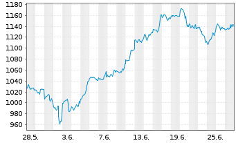 Chart Lyxor PEA NASDAQ-100 D.2x Lev. - 1 Monat