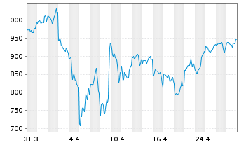 Chart Lyxor PEA NASDAQ-100 D.2x Lev. - 1 Monat