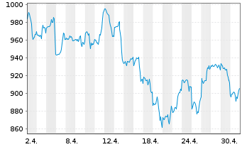 Chart Lyxor PEA NASDAQ-100 D.2x Lev. - 1 Month