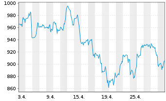 Chart Lyxor PEA NASDAQ-100 D.2x Lev. - 1 Monat