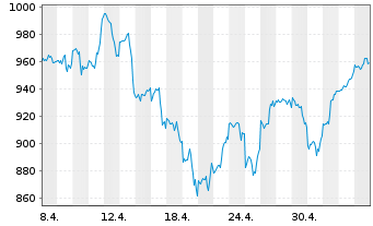Chart Lyxor PEA NASDAQ-100 D.2x Lev. - 1 Month