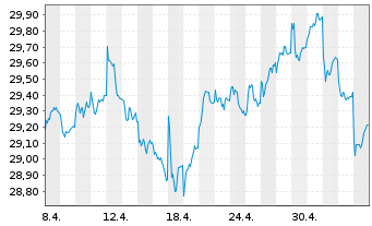 Chart Lyxor MSCI India UCITS ETF - 1 Monat