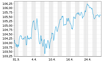 Chart Frankreich EO-OAT 2006(38) - 1 Month