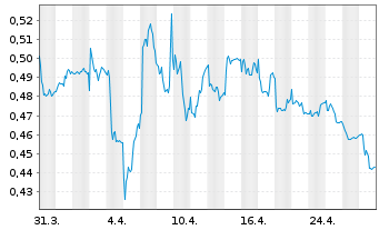 Chart Novacyt - 1 mois