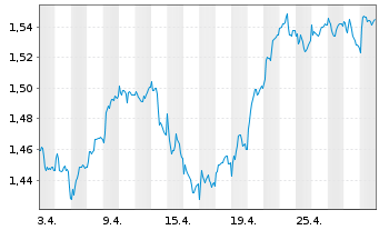 Chart Amundi MSCI GreeceU.ETF Dist - 1 Monat