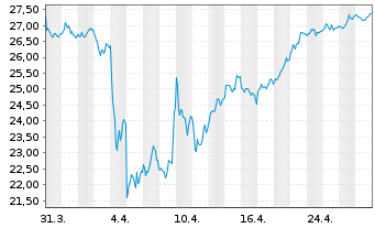 Chart SCOR SE - 1 mois