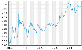 Chart DBV technologies - 1 mois