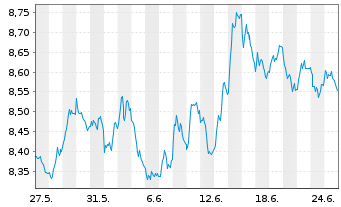 Chart LYXOR ETF EO STOXX 50 DAI.SHT - 1 Month