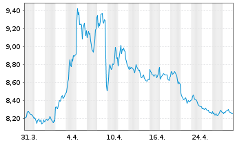 Chart LYXOR ETF EO STOXX 50 DAI.SHT - 1 Month