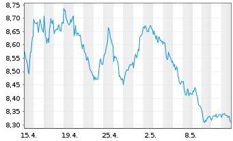 Chart LYXOR ETF EO STOXX 50 DAI.SHT - 1 Monat