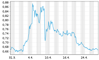 Chart Lyx.Eu.STOXX 50 Da.Do.Sh.U.ETF - 1 Month