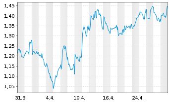 Chart Cellectis - 1 Month