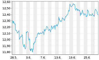Chart LYXOR ETF MSCI Emerging Mkts - 1 Month