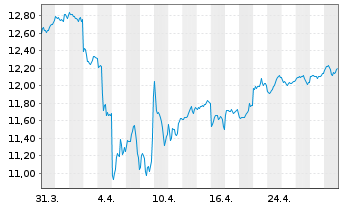 Chart LYXOR ETF MSCI Emerging Mkts - 1 Month