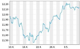 Chart LYXOR ETF MSCI Emerging Mkts - 1 mois