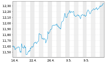 Chart LYXOR ETF MSCI Emerging Mkts - 1 Month