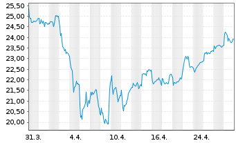 Chart Rexel S.A. - 1 mois