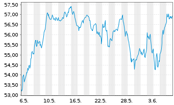 Chart LYXOR ETF EURO ST.50 Daily Lev - 1 mois