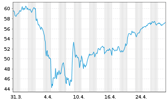 Chart LYXOR ETF EURO ST.50 Daily Lev - 1 Month